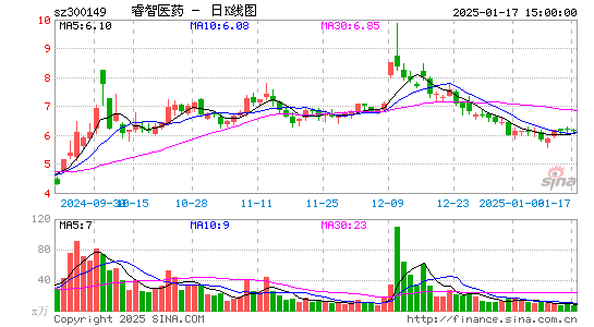 睿智医药