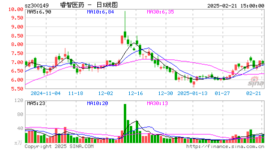 睿智医药