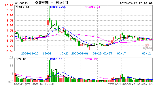 睿智医药