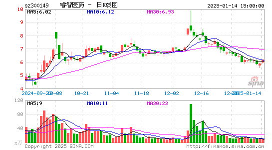 睿智医药