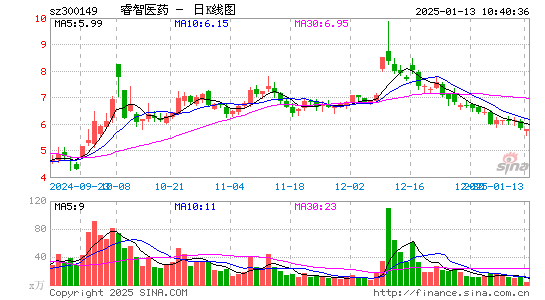 睿智医药