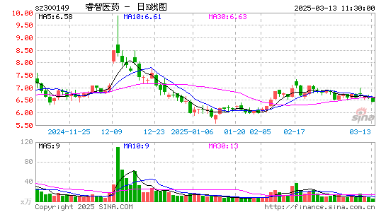 睿智医药