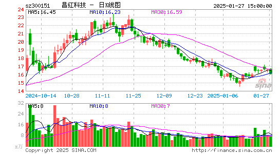 昌红科技