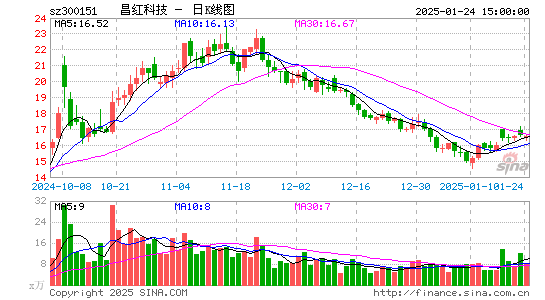 昌红科技