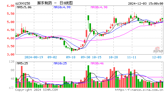 振东制药