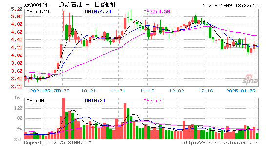 通源石油