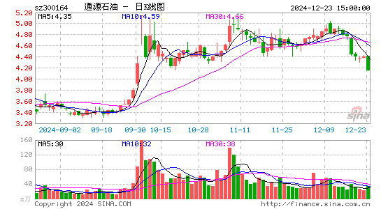 通源石油