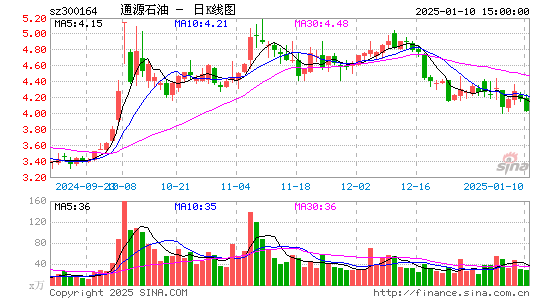 通源石油