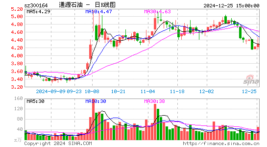 通源石油