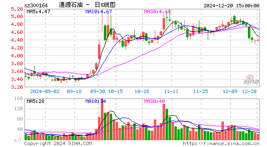 通源石油