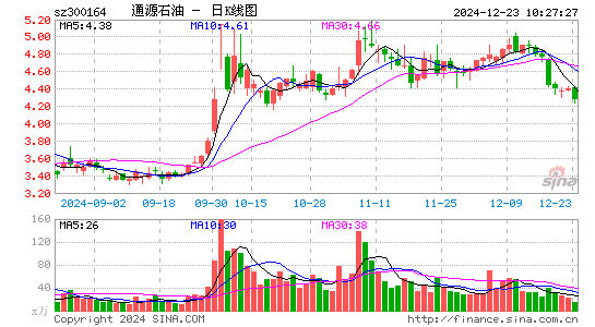 通源石油