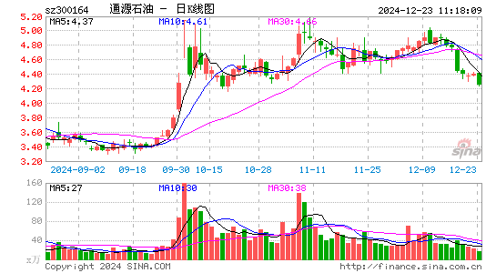 通源石油