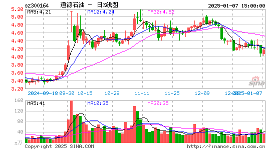 通源石油