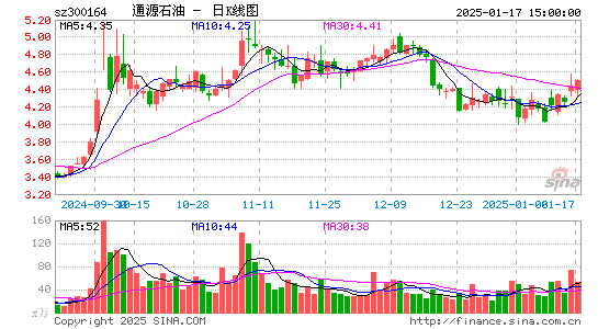 通源石油