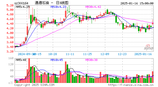 通源石油