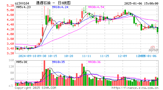 通源石油