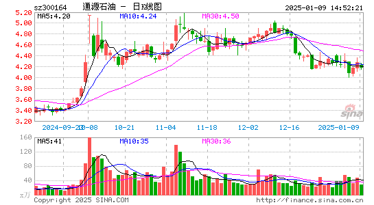 通源石油