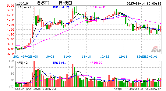 通源石油