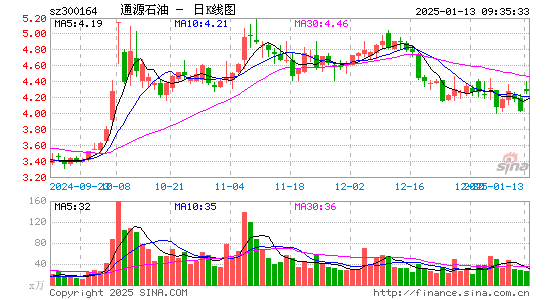 通源石油