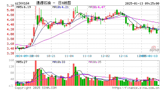 通源石油