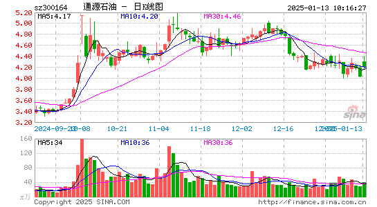 通源石油