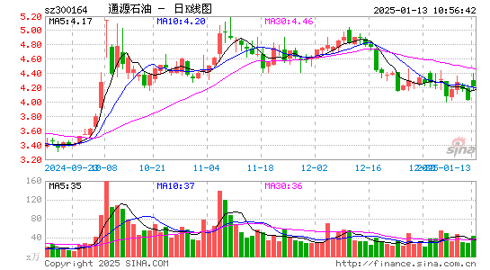 通源石油