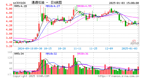 通源石油