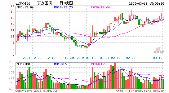 东方国信