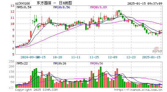 东方国信