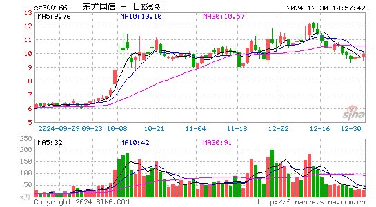 东方国信