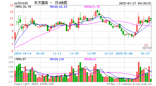 东方国信