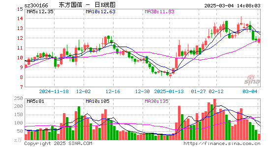 东方国信