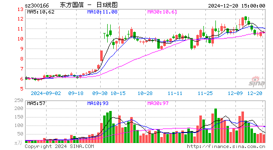 东方国信