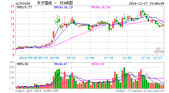 东方国信