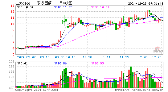 东方国信