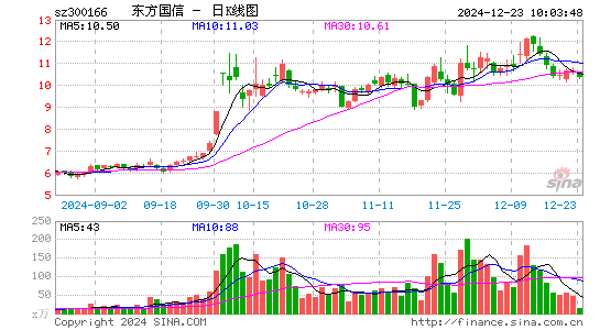 东方国信