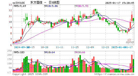 东方国信