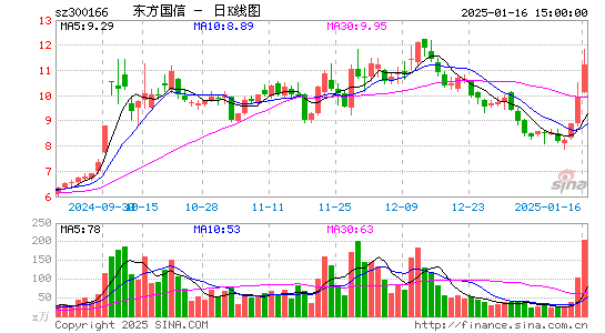 东方国信