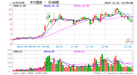 东方国信