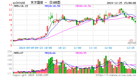 东方国信