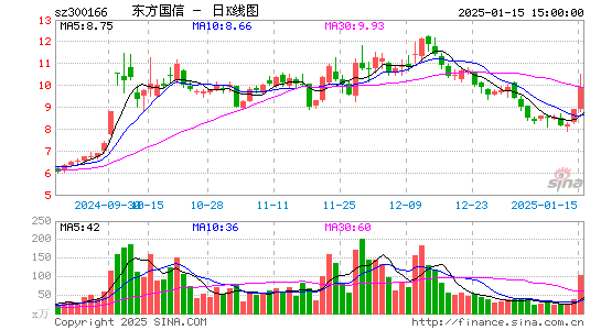 东方国信