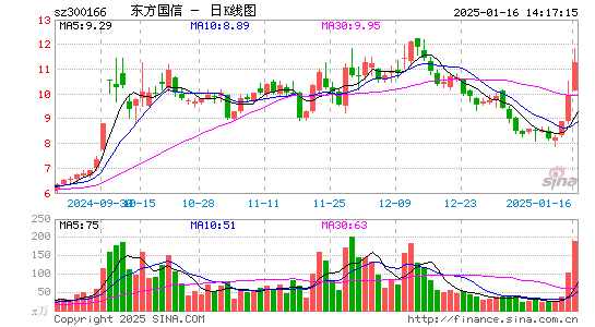 东方国信