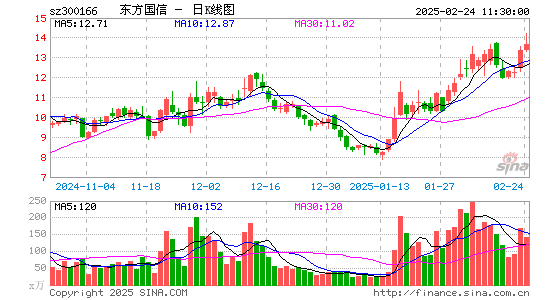 东方国信