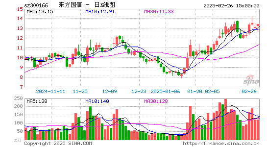 东方国信