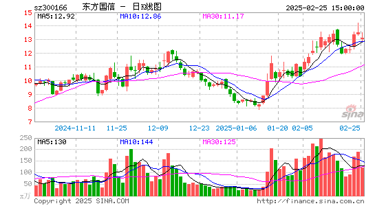 东方国信