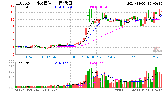 东方国信