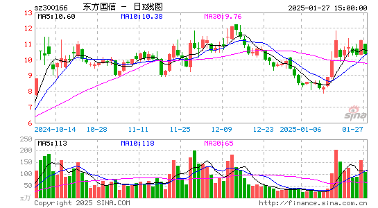 东方国信