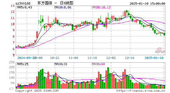 东方国信