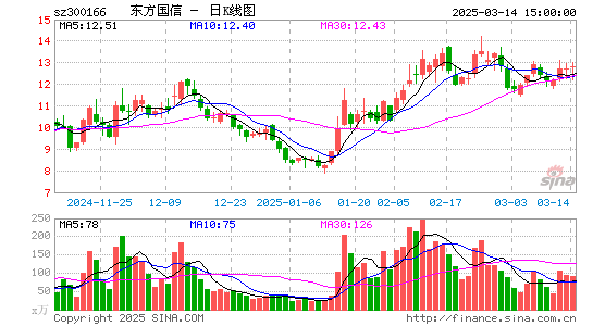 东方国信