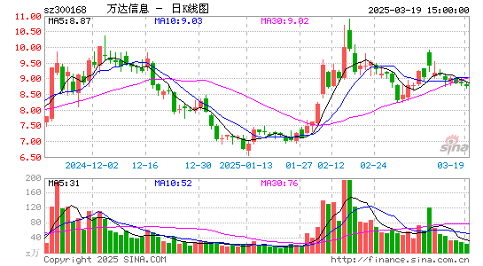 万达信息